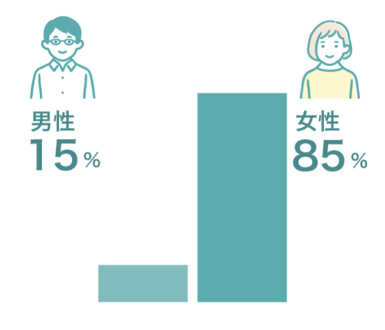男性：15%／女性：85%