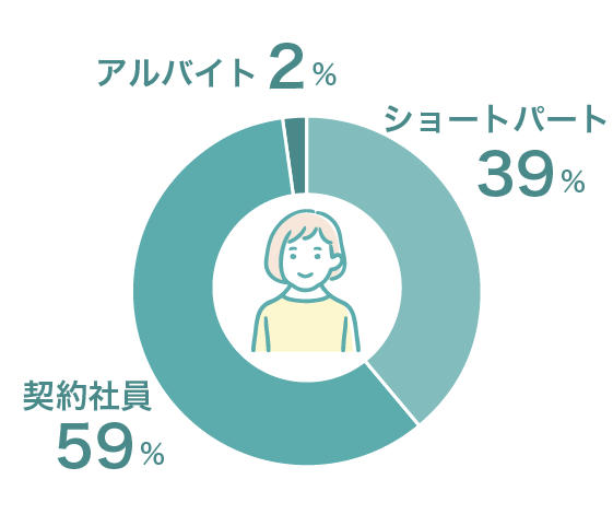 ショートパート39%、契約社員59%、アルバイト2%