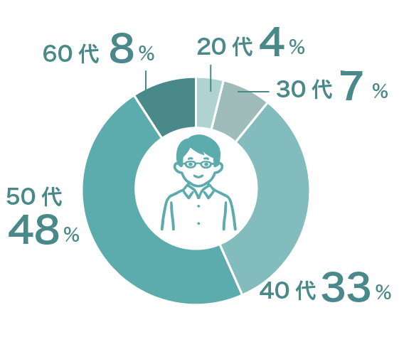 20代4%、30代7%、40代33%、50代48%、60代8%